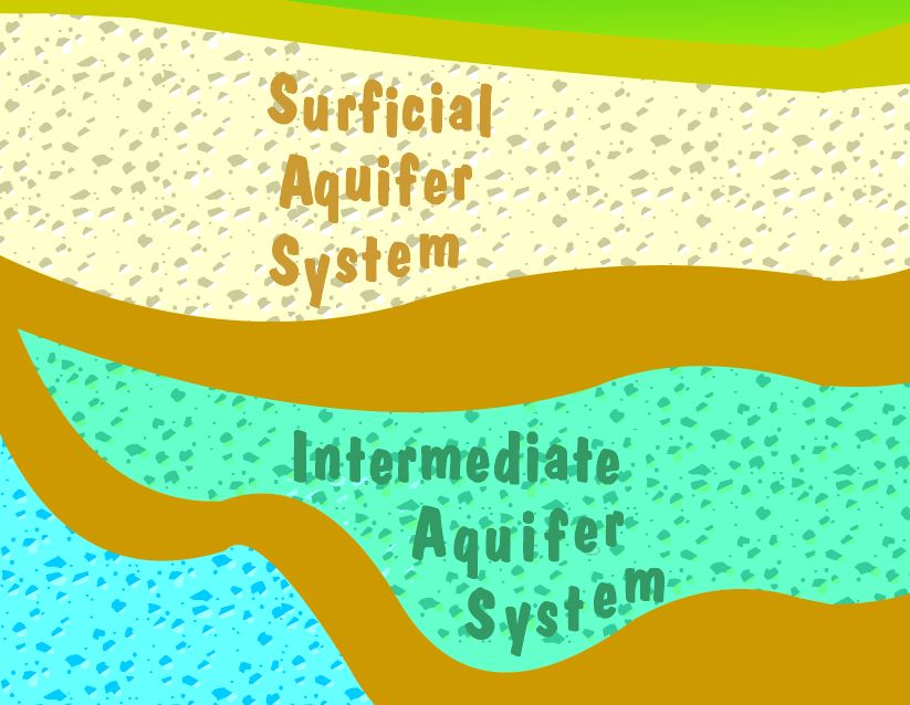 Illustration of aquifer systems