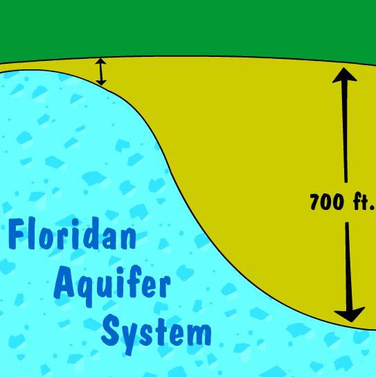 Illustration of the depth of Florida aguifers