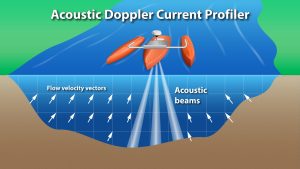 Acoustic doppler current profiler